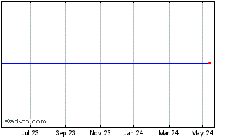 1 Year Viking Line Abp Chart