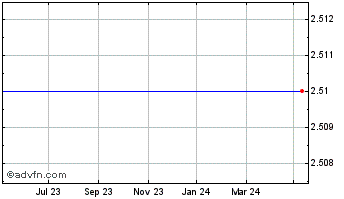1 Year Vestjysk Bank A/s Chart
