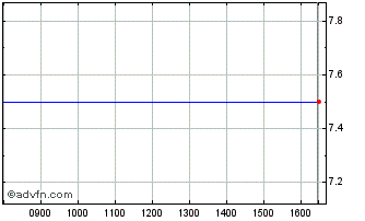 Intraday Xmreality Ab (publ) Chart