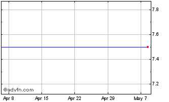 1 Month Xmreality Ab (publ) Chart