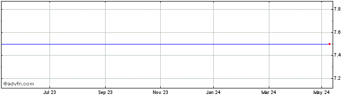 1 Year Xmreality Ab (publ) Share Price Chart