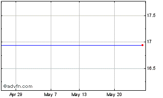 1 Month Handelsbanken Fonder AB Chart