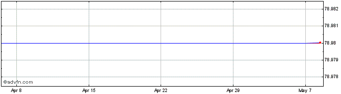 1 Month Xact Obx (ucits Etf) Share Price Chart