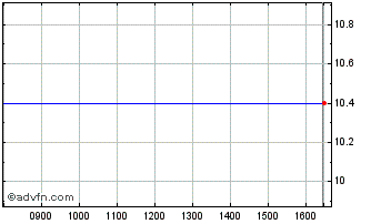 Intraday Terranet Holding Ab Chart