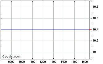 Intraday Terranet Holding Ab Chart