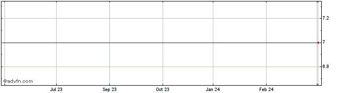 1 Year Touchtech Ab Share Price Chart