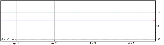 1 Month Halcor Metals Work Share Price Chart