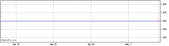 1 Month Ymos Share Price Chart