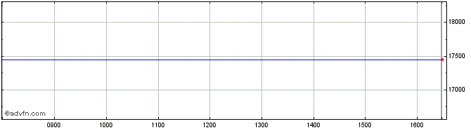 Intraday Zwack Unicum Likoripari ... Share Price Chart for 17/4/2024