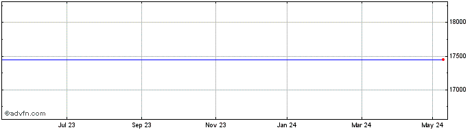 1 Year Zwack Unicum Likoripari ... Share Price Chart