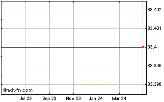1 Year Addnode Group Ab (publ) Chart