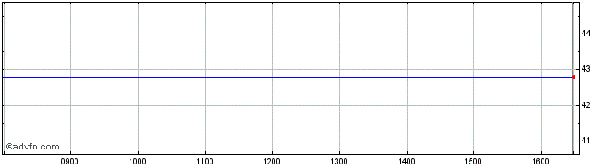Intraday Studsvik Ab Share Price Chart for 22/3/2023