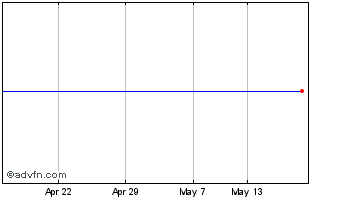 1 Month Medivir Ab Chart