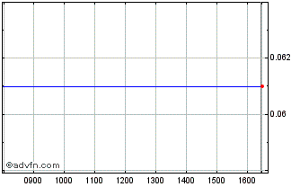 Intraday Stockwik Forvaltning Ab Chart