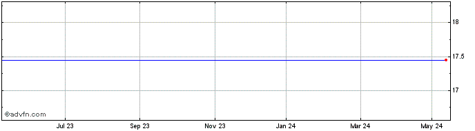 1 Year Softronic Ab Share Price Chart