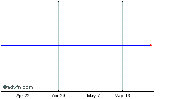 1 Month Husqvarna Ab Chart