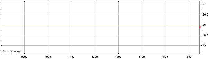 Intraday Neurones Share Price Chart for 14/8/2022