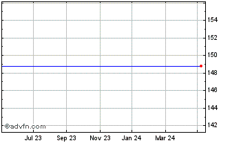 1 Year Vbg Group Ab (publ) Chart