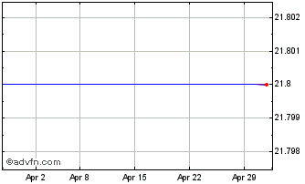 1 Month Duroc Ab Chart