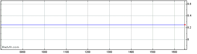 Intraday Ecotel Communication Share Price Chart for 26/9/2023