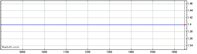 Intraday Arco Vara As Share Price Chart for 15/8/2022