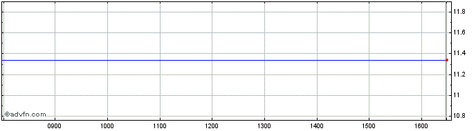 Intraday Rottneros Ab Share Price Chart for 08/12/2022