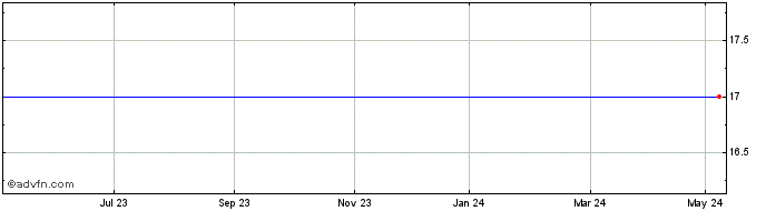 1 Year Midway Holding Ab Share Price Chart