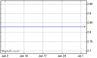 1 Month Bergs Timber Ab (publ) Chart