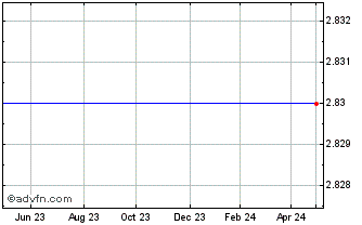 1 Year Bergs Timber Ab (publ) Chart