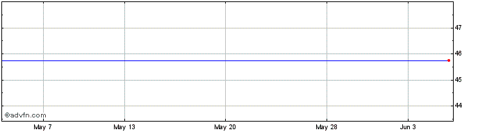 1 Month Aflac Share Price Chart