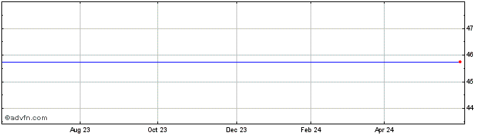 1 Year Aflac Share Price Chart