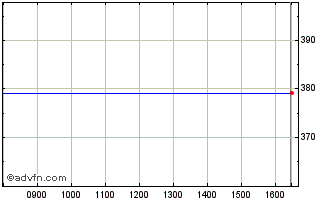 Intraday Abiomed Chart
