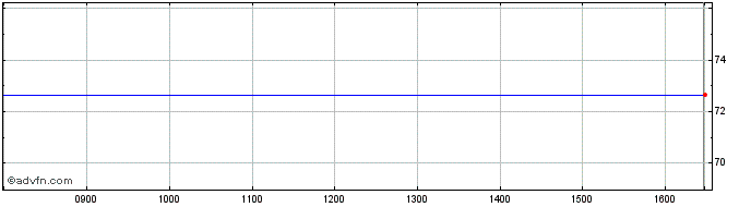 Intraday Comstage Cac 40 Ucits Etf Share Price Chart for 19/4/2024