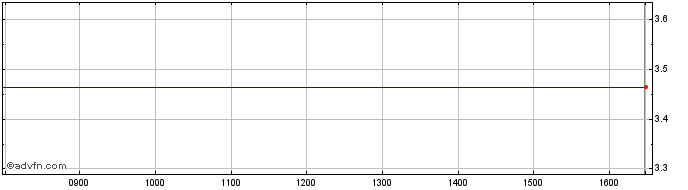 Intraday Dorstener Maschinenfabrik Share Price Chart for 27/4/2024