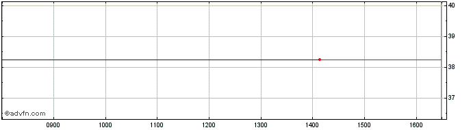 Intraday Fresenius Medical Care Share Price Chart for 04/5/2024