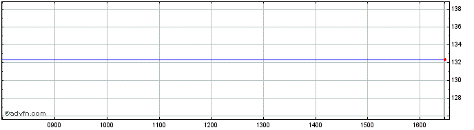 Intraday Comstage S&p Smit 40 Ind... Share Price Chart for 15/8/2022