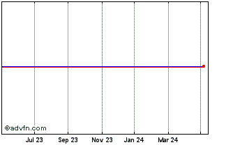 1 Year Db X-tr Ii Gl Inf Linked... Chart