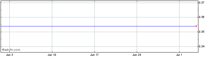 1 Month Gedi Gruppo Editoriale Share Price Chart