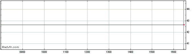 Intraday Alarm.com Share Price Chart for 27/4/2024