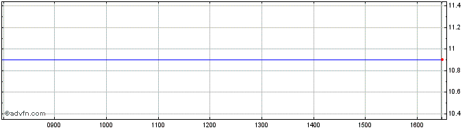 Intraday Ubs Etf Ftse 100 Share Price Chart for 08/12/2022