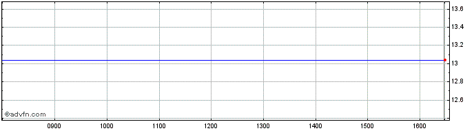 Intraday Ubs Etf Msci Pacific (ex... Share Price Chart for 09/8/2022