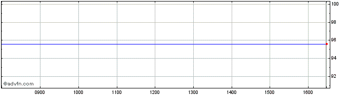 Intraday Allstate Share Price Chart for 16/4/2024