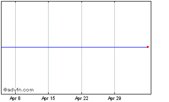 1 Month Ubs Etf-factor Msciemu T... Chart