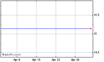 1 Month Db X-trackers Msci Emu I... Chart