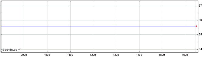 Intraday Sagax Ab Share Price Chart for 26/4/2024