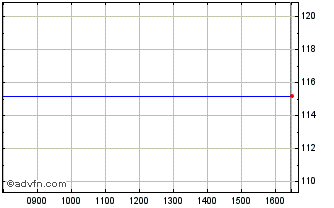 Intraday Systemair Ab Chart