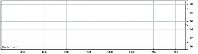 Intraday Systemair Ab Share Price Chart for 28/9/2022