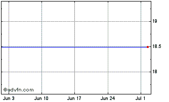 1 Month Ubs Etf - Msci Emu Soc R... Chart
