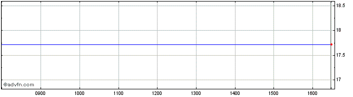 Intraday Ubs Etf - Msci Emu Soc R... Share Price Chart for 17/4/2024