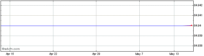 1 Month Comstage Cbk U.s.treasur... Share Price Chart
